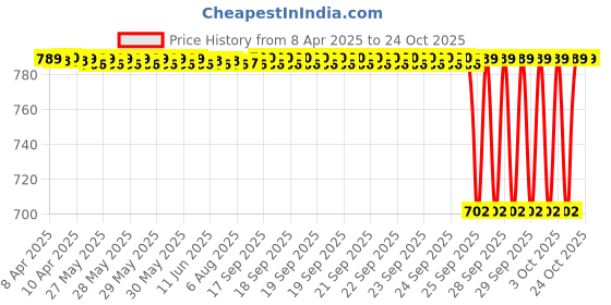 moglix.com NTN 90x98x27mm Needle Roller Bearing, K90X98X27 ntn Price History Graph from 8 Apr 2025 to 22 Oct 2025