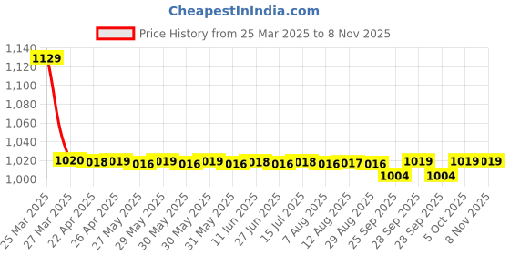 moglix.com NTN 90x98x30mm Needle Roller Bearing, K90X98X30 ntn Price History Graph from 25 Mar 2025 to 7 Nov 2025