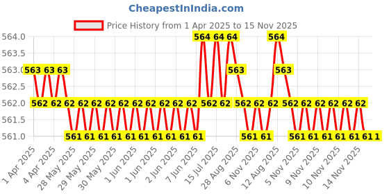 moglix.com NTN 9.525x15.875x19.300mm Inner Ring Roller Bearing, M1-061012 ntn Price History Graph from 1 Apr 2025 to 15 Nov 2025