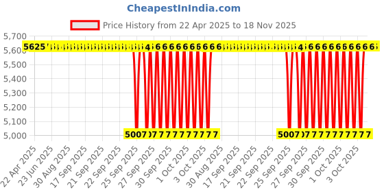 moglix.com NTN 9.525x15.875x19.300mm Inner Ring Roller Bearing, M1-061012 (Pack of 10) ntn Price History Graph from 22 Apr 2025 to 18 Nov 2025