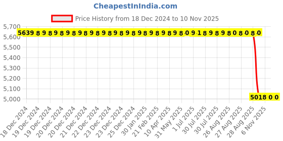 moglix.com NTN 95x145x32mm Metric Tapered Roller Bearing, 32019XU ntn Price History Graph from 18 Dec 2024 to 10 Nov 2025