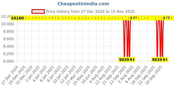 moglix.com NTN 95x170x32mm Single Row Cylindrical Roller Bearing, N219C3 ntn Price History Graph from 27 Dec 2024 to 15 Nov 2025