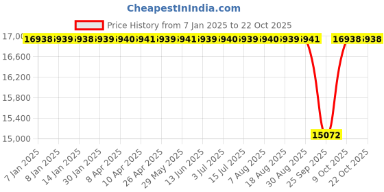 moglix.com NTN 95x170x32mm Single Row Cylindrical Roller Bearing, N219G1 ntn Price History Graph from 7 Jan 2025 to 22 Oct 2025