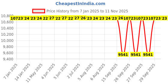 moglix.com NTN 95x170x32mm Single Row Cylindrical Roller Bearing, NJ219C4 ntn Price History Graph from 7 Jan 2025 to 9 Nov 2025