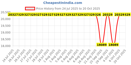 moglix.com NTN 95x170x43mm Single Row Cylindrical Roller Bearing, NJ2219C3 ntn Price History Graph from 24 Jul 2025 to 20 Oct 2025