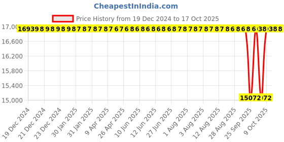 moglix.com NTN 95x170x43mm Spherical Roller Bearing, 6E-22219EAKD1C4 ntn Price History Graph from 19 Dec 2024 to 16 Oct 2025