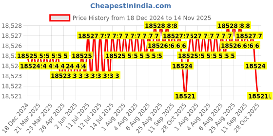 moglix.com NTN 95x170x43mm Tapered Bore Self-Aligning Ball Bearing, 2219SK ntn Price History Graph from 18 Dec 2024 to 14 Nov 2025