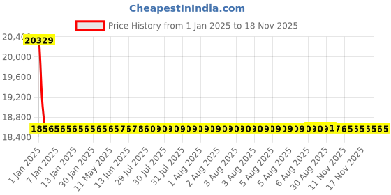 moglix.com NTN 95x200x45mm Cylindrical Roller Bearing, NJ319C3 ntn Price History Graph from 1 Jan 2025 to 17 Nov 2025