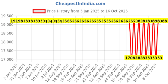 moglix.com NTN 95x200x45mm Single Row Cylindrical Roller Bearing, N319C3 ntn Price History Graph from 3 Jan 2025 to 16 Oct 2025