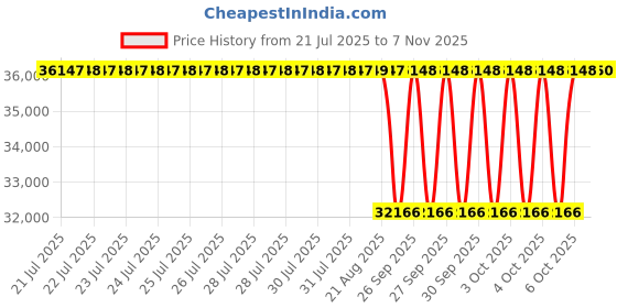 moglix.com NTN 95x200x45mm Single Row Cylindrical Roller Bearing, N319G1 ntn Price History Graph from 21 Jul 2025 to 7 Nov 2025