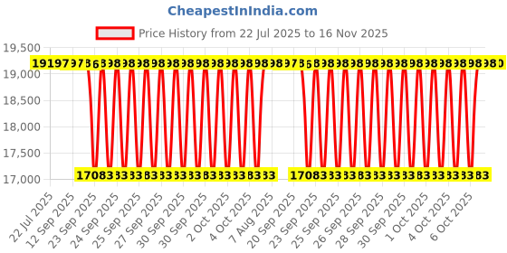 moglix.com NTN 95x200x45mm Spherical Roller Bearing, 21319KD1 ntn Price History Graph from 22 Jul 2025 to 16 Nov 2025