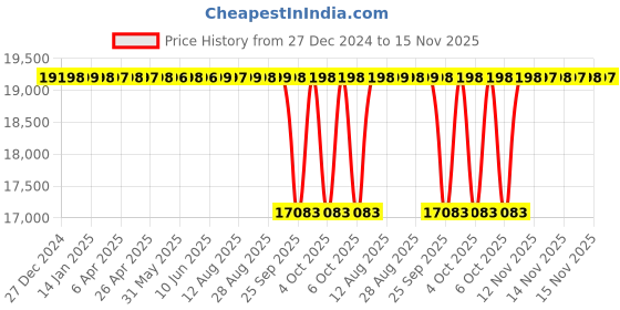 moglix.com NTN 95x200x45mm Spherical Roller Bearing, 21319KD1C3 ntn Price History Graph from 27 Dec 2024 to 15 Nov 2025