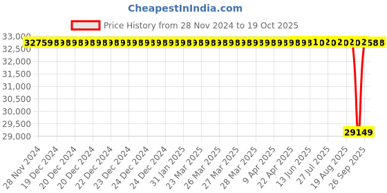 moglix.com NTN 95x200x67mm Single Row Cylindrical Roller Bearing, NJ2319C3 ntn Price History Graph from 28 Nov 2024 to 19 Oct 2025