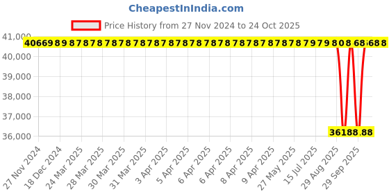 moglix.com NTN 95x200x67mm Single Row Cylindrical Roller Bearing, NJ2319C4 ntn Price History Graph from 27 Nov 2024 to 22 Oct 2025
