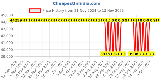 moglix.com NTN 95x200x67mm Tapered Bore Self-Aligning Ball Bearing, 2319SK ntn Price History Graph from 21 Nov 2024 to 12 Nov 2025