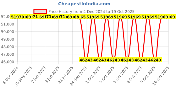 moglix.com NTN 95x240x55mm Single Row Cylindrical Roller Bearing, NU419C3 ntn Price History Graph from 4 Dec 2024 to 18 Oct 2025