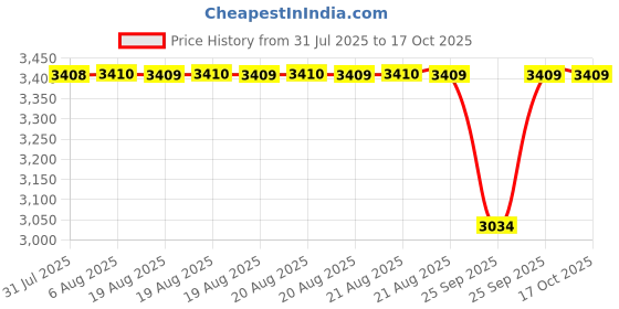 moglix.com NTN 95x34.1mm Square Flange Bearing Unit, UCF205HT2D1 ntn Price History Graph from 31 Jul 2025 to 16 Oct 2025