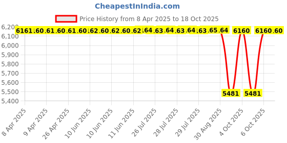 moglix.com NTN 9x13x10mm Drawn Cup Needle Roller Bearing, HK0910C (Pack of 10) ntn Price History Graph from 8 Apr 2025 to 18 Oct 2025