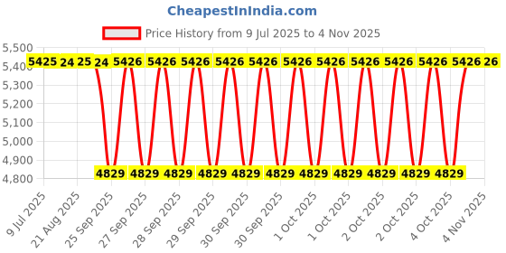 moglix.com NTN 9x13x10mm Needle Roller Bearing, HK0910 (Pack of 10) ntn Price History Graph from 9 Jul 2025 to 4 Nov 2025