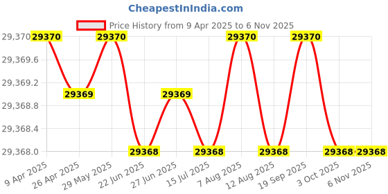 moglix.com NTN ARN3062T2P5 Needle Roller Bearing, 30x52x35 mm ntn Price History Graph from 9 Apr 2025 to 4 Nov 2025