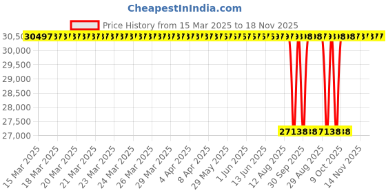 moglix.com NTN ARN3570P5 Needle Roller Bearing, 35x70x54 mm ntn Price History Graph from 15 Mar 2025 to 17 Nov 2025