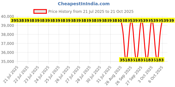 moglix.com NTN ARN4580L1P5 Needle Roller Bearing, 45x80x60 mm ntn Price History Graph from 21 Jul 2025 to 21 Oct 2025