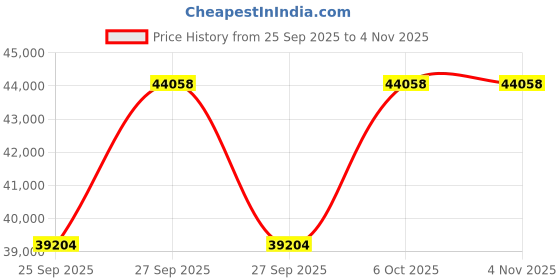 moglix.com NTN ARN70130P5 Needle Roller Bearing, 70x130x82 mm ntn Price History Graph from 25 Sep 2025 to 3 Nov 2025