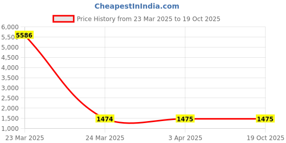 moglix.com NTN BK0609T2 Needle Roller Bearing, 6x10x9 mm (Pack of 10) ntn Price History Graph from 23 Mar 2025 to 19 Oct 2025