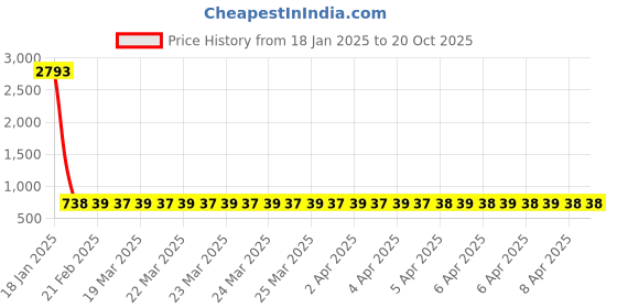 moglix.com NTN BK0609T2 Needle Roller Bearing, 6x10x9 mm (Pack of 5) ntn Price History Graph from 18 Jan 2025 to 19 Oct 2025