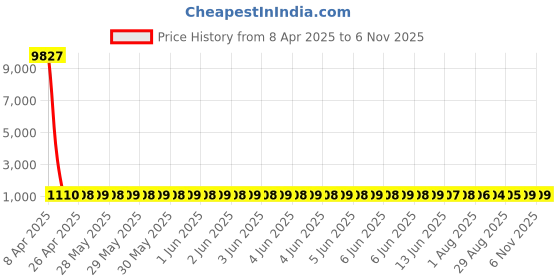 moglix.com NTN BK1010 Needle Roller Bearing, 10x14x10 mm (Pack of 10) ntn Price History Graph from 8 Apr 2025 to 6 Nov 2025