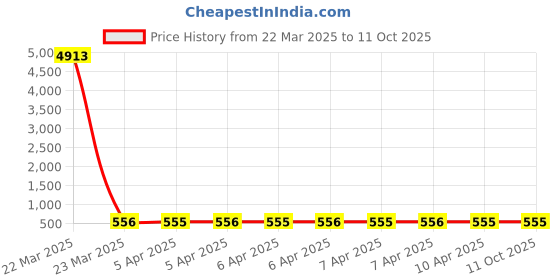 moglix.com NTN BK1010 Needle Roller Bearing, 10x14x10 mm (Pack of 5) ntn Price History Graph from 22 Mar 2025 to 11 Oct 2025