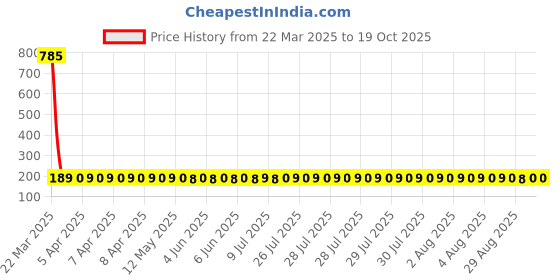 moglix.com NTN BK1312 Needle Roller Bearing, 13x19x12 mm ntn Price History Graph from 22 Mar 2025 to 18 Oct 2025