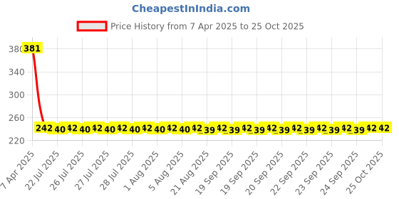 moglix.com NTN BK1312V1 Needle Roller Bearing, 12x19x12 mm ntn Price History Graph from 7 Apr 2025 to 24 Oct 2025