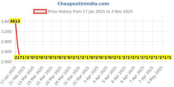 moglix.com NTN BK2030ZWD Needle Roller Bearing, 20x26x30 mm (Pack of 5) ntn Price History Graph from 17 Jan 2025 to 3 Nov 2025