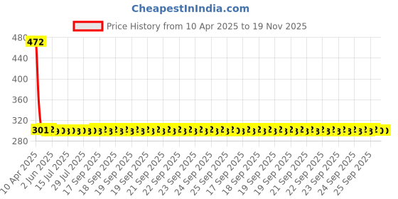 moglix.com NTN BK2220 Needle Roller Bearing, 22x28x20 mm ntn Price History Graph from 10 Apr 2025 to 18 Nov 2025