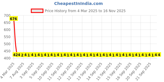 moglix.com NTN BK2526 Needle Roller Bearing, 25x32x26 mm ntn Price History Graph from 4 Mar 2025 to 16 Nov 2025