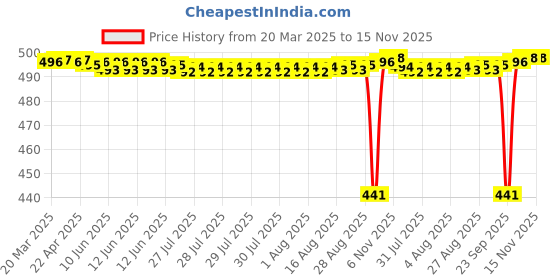 moglix.com NTN BK2538ZWD Needle Roller Bearing, 25x32x38 mm ntn Price History Graph from 20 Mar 2025 to 15 Nov 2025