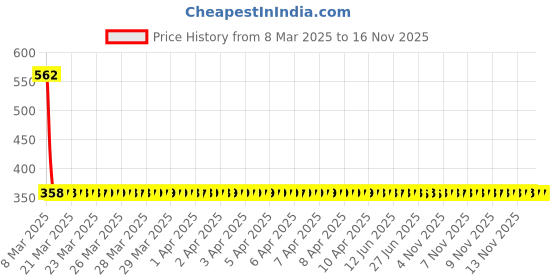 moglix.com NTN BK3016 Needle Roller Bearing, 30x37x16 mm ntn Price History Graph from 8 Mar 2025 to 16 Nov 2025