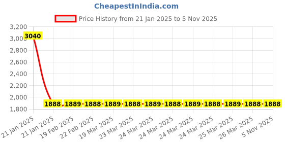 moglix.com NTN BK3020 Needle Roller Bearing, 30x37x20 mm (Pack of 5) ntn Price History Graph from 21 Jan 2025 to 4 Nov 2025