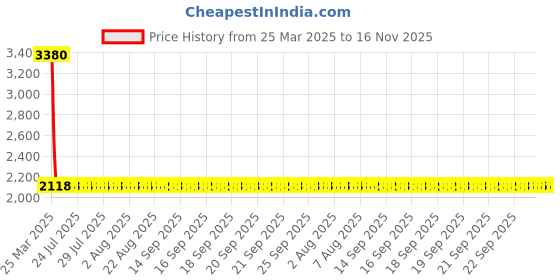 moglix.com NTN BK3026 Needle Roller Bearing, 30x37x26 mm (Pack of 5) ntn Price History Graph from 25 Mar 2025 to 15 Nov 2025
