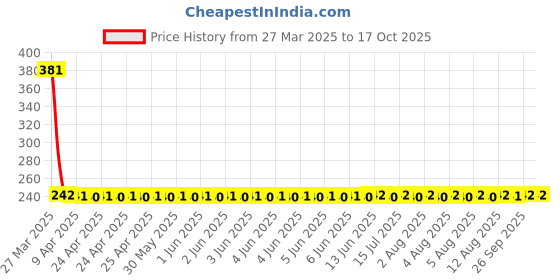 moglix.com NTN DCL108 Needle Roller Bearing, 16x21x13 mm ntn Price History Graph from 27 Mar 2025 to 17 Oct 2025