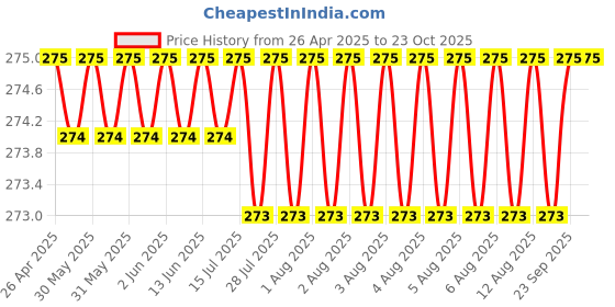 moglix.com NTN DCL1510/2S Needle Roller Bearing, 23.812x30.162x23.812mm ntn Price History Graph from 26 Apr 2025 to 23 Oct 2025