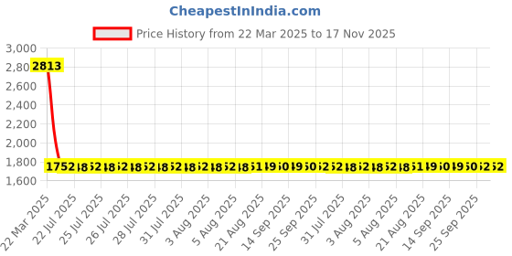 moglix.com NTN DCL1612 Needle Roller Bearing, 25x32x19 mm (Pack of 5) ntn Price History Graph from 22 Mar 2025 to 16 Nov 2025