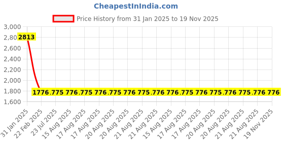 moglix.com NTN DCL1616 Needle Roller Bearing, 25x32x25 mm (Pack of 5) ntn Price History Graph from 31 Jan 2025 to 19 Nov 2025