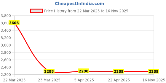 moglix.com NTN DCL1816 Needle Roller Bearing, 29x35x25 mm (Pack of 5) ntn Price History Graph from 22 Mar 2025 to 15 Nov 2025