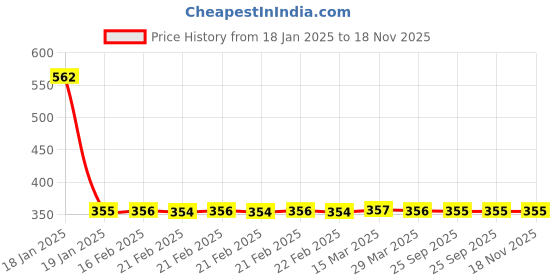 moglix.com NTN DCL186 Needle Roller Bearing, 28.575x34.925x9.525 mm ntn Price History Graph from 18 Jan 2025 to 18 Nov 2025
