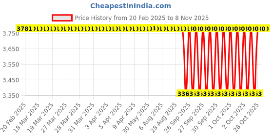 moglix.com NTN DCL2816 Needle Roller Bearing, 44x54x25 mm (Pack of 5) ntn Price History Graph from 20 Feb 2025 to 7 Nov 2025