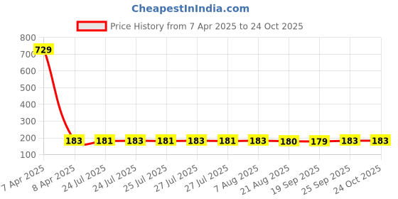 moglix.com NTN DCL55 Needle Roller Bearing, 8x13x8 mm ntn Price History Graph from 7 Apr 2025 to 24 Oct 2025