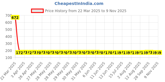 moglix.com NTN DCL65 Needle Roller Bearing, 10x14x8 mm ntn Price History Graph from 22 Mar 2025 to 8 Nov 2025