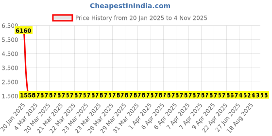 moglix.com NTN DCL66 Needle Roller Bearing, 10x14x10 mm (Pack of 10) ntn Price History Graph from 20 Jan 2025 to 4 Nov 2025